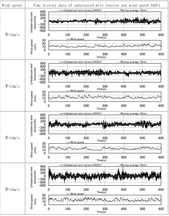 Fig. 3.14 Unbalanced wire tension acting on the attachment point  at NASU1 (V̅ =12～15m/s) 