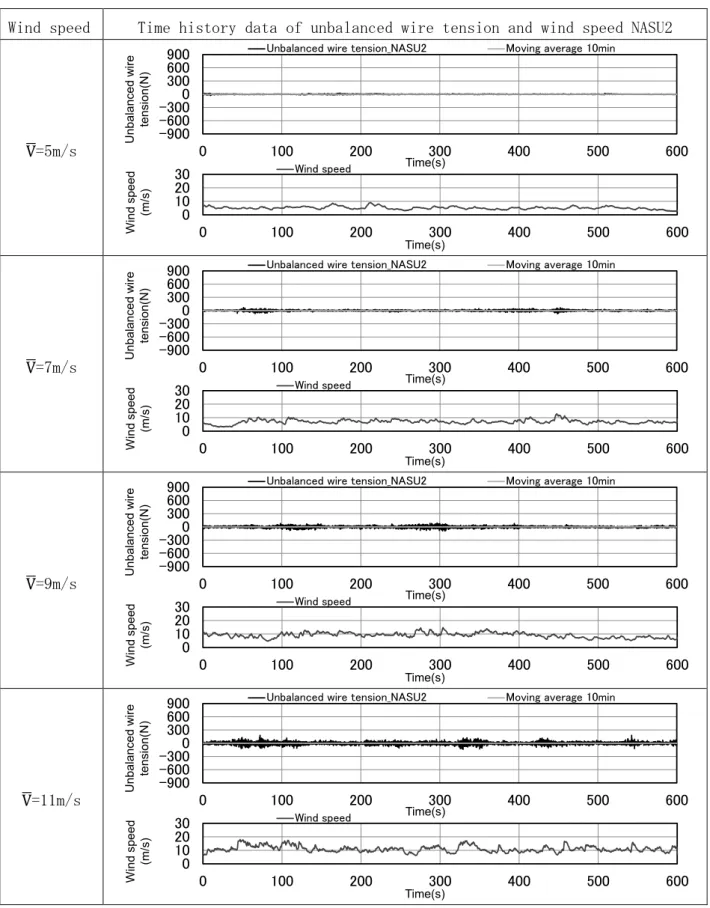 Fig. 3.15 Unbalanced wire tension acting on the attachment point  at NASU2 (V̅ =5～11m/s) 