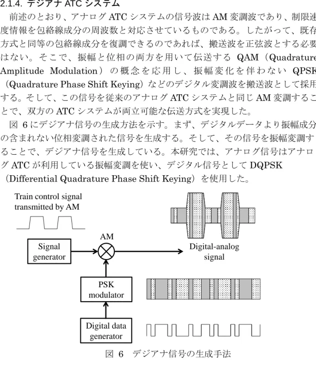 図  6  デジアナ信号の生成手法 Signal generatorPSKmodulatorAMDigital data generator Digital-analog signalTrain control signal 