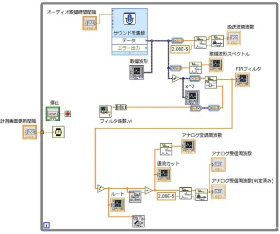 図  23  LabVIEW による疑似アナログ ATC 受信器 