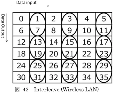 図  42  Interleave (Wireless LAN) 