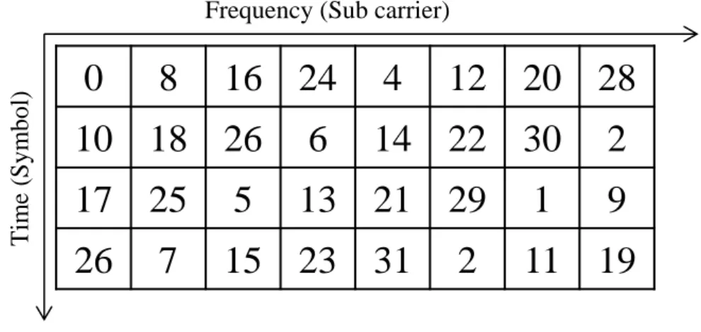 図  49  提案した手法による出力データの OFDM シンボルへ割当て  図  50  サイクリックシフトを行わない出力データの OFDM シンボルへ割当て 081624412202810182661422302172551321291926715233121119