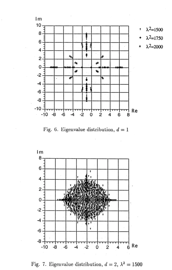 Fig. 6. Eigenvalue distribution, $d=1$