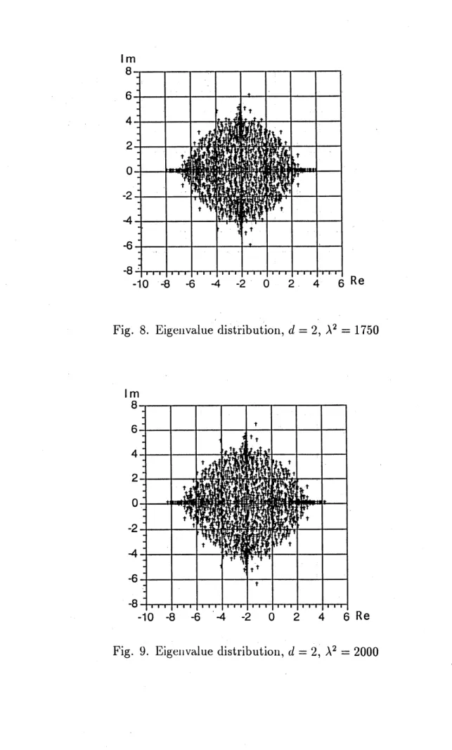 Fig. 8. Eigellvalue distfibution, $d=2,$ $\lambda^{2}=1750$
