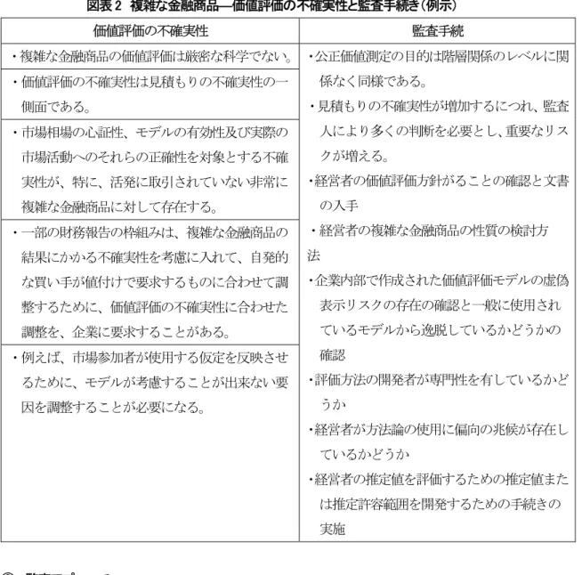 図表 2  複雑な金融商品―価値評価の不確実性と監査手続き（例示）  価値評価の不確実性 監査手続 ・複雑な金融商品の価値評価は厳密な科学でない。 ・公正価値測定の目的は階層関係のレベルに関 係なく同様である。 ・見積もりの不確実性が増加するにつれ、監査 人により多くの判断を必要とし、重要なリス クが増える。 ・経営者の価値評価方針がることの確認と文書 の入手  ・経営者の複雑な金融商品の性質の検討方     法 ・企業内部で作成された価値評価モデルの虚偽 表示リスクの存在の確認と一般に使用され ているモデ