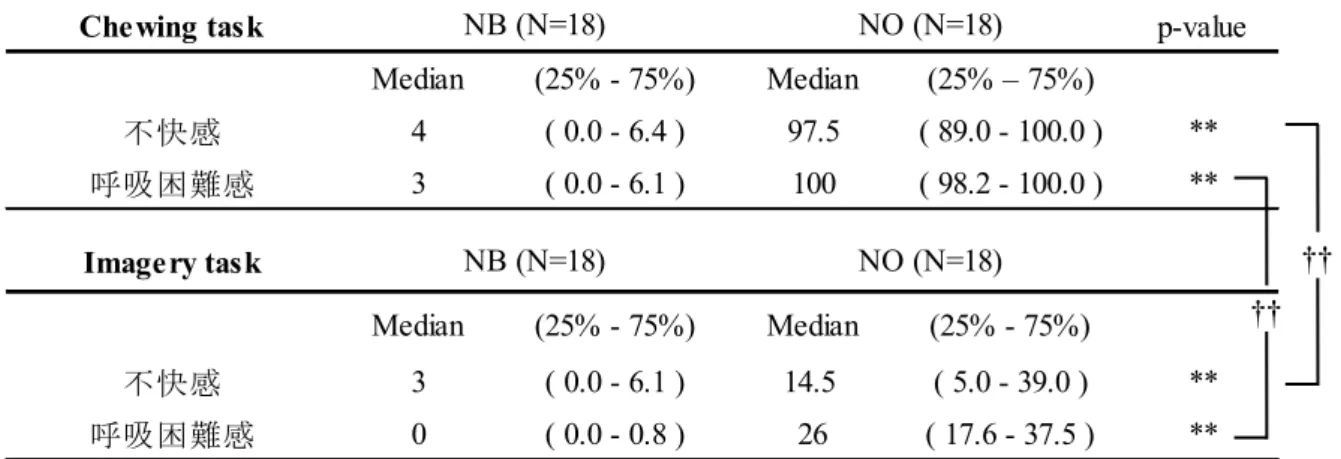 Table 2 鼻閉の有無による咀嚼運動の比較