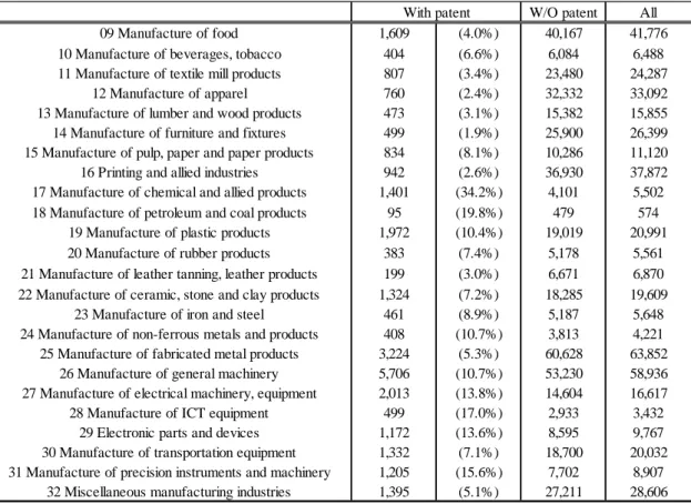 表 7：業種別に見た特許出願企業の割合（製造業における詳細分類）  W/O patent All