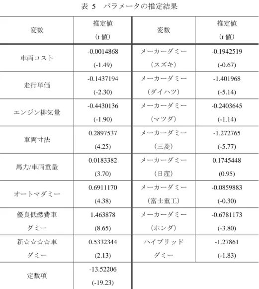 表  5  パラメータの推定結果  変数  推定値  （t 値）  変数  推定値  （t 値）  車両コスト  -0.0014868  (-1.49)  メーカーダミー  （スズキ）  -0.1942519 (-0.67)  走行単価  -0.1437194  (-2.30)  メーカーダミー  （ダイハツ）  -1.401968 (-5.14)  エンジン排気量  -0.4430136  (-1.90)  メーカーダミー  （マツダ）  -0.2403645 (-1.14)  車両寸法  0.28975