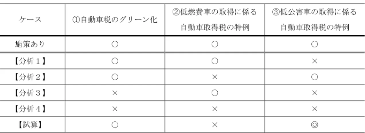 表  7  施策の費用対効果分析のケース設定  ケース  ①自動車税のグリーン化 ②低燃費車の取得に係る 自動車取得税の特例  ③低公害車の取得に係る自動車取得税の特例  施策あり  ○  ○  ○  【分析１】  ○  ○  ×  【分析２】  ○  ×  ○  【分析３】  ×  ○  ×  【分析４】  ×  ×  ×  【試算】  ○  ×  ◎  ５-３ 施策の効果に関する分析結果の概要  【分析１】③低公害車の取得に係る自動車取得税の特例の効果    まず、③低公害車の取得に係る自動車取得税の特