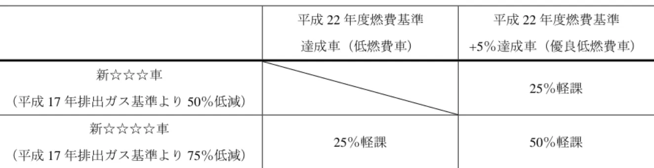 表  1  自動車税のグリーン化の対象車両と内容（平成 16 年度）  平成 22 年度燃費基準  達成車（低燃費車）  平成 22 年度燃費基準  +5％達成車（優良低燃費車） 新☆☆☆車  （平成 17 年排出ガス基準より 50％低減） 25％軽課  新☆☆☆☆車  （平成 17 年排出ガス基準より 75％低減） 25％軽課 50％軽課  ２-２ 低燃費車の取得に係る自動車取得税の特例  ②低燃費車の取得に係る自動車取得税の特例についても、①自動車税のグリーン化による税の 軽課措置と同様の基準で運用され