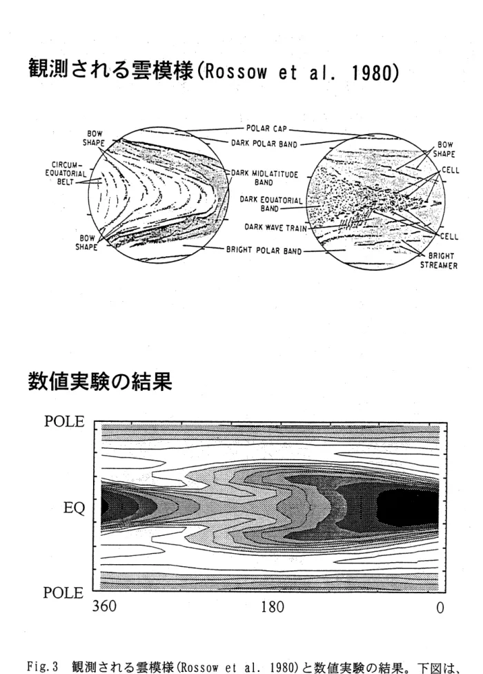 Fig. 3 観測される雲模様 (Rossow et al. 1980) と数値実験の結果。 下図は、