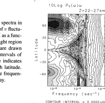 Fig. 2 Frequency power spectra in the energy-content form of $v$  fluctu-ations simulated by GCM as a  func-tion of latitude for the height region