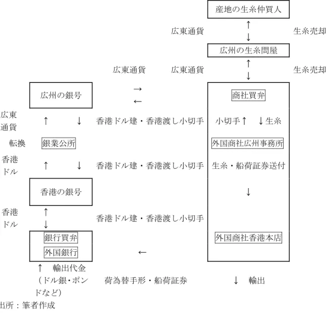 図 1：生糸輸出決済における広州―香港間の取引決済の流れ  産地の生糸仲買人    広東通貨 ↑          ↓  生糸売却 広州の生糸問屋  広東通貨  広東通貨 ↑          ↓  生糸売却 広州の銀号  →  ←  商社買弁  広東  通貨  ↑      ↓   香港ドル建・香港渡し小切手 小切手↑  ↓生糸      転換  銀業公所      外国商社広州事務所  香港 ドル  ↑      ↓   香港ドル建・香港渡し小切手 生糸・船荷証券送付    香港の銀号  ↓  香港 ド