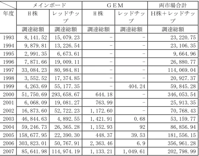 表 2：中国系企業による香港市場での資金調達額推移（1993 年～2007 年）  メインボード  ＧＥＭ  両市場合計  年度  H 株  レッドチッ プ  H 株  レッドチップ  Ｈ株＋レッドチップ  調達総額  調達総額  調達総額  調達総額  調達総額  1993  8,141.52  15,079.23 - - 23,220.75 1994  9,879.81  13,226.54 - - 23,106.35 1995  2,991.35  6,673.61 - - 9,664.96 1996