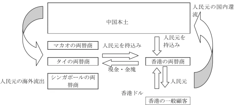 図 2：オフショア人民元の香港集中・本土還流におけるメカニズム              人民元の国内還 流      中国本土                  人民元を マカオの両替商  人民元を持込み  持込み  タイの両替商  香港の両替商  現金・金塊  人民元の海外流出  シンガポールの両 替商  人民元  香港ドル   香港の一般顧客  出所：筆者作成 