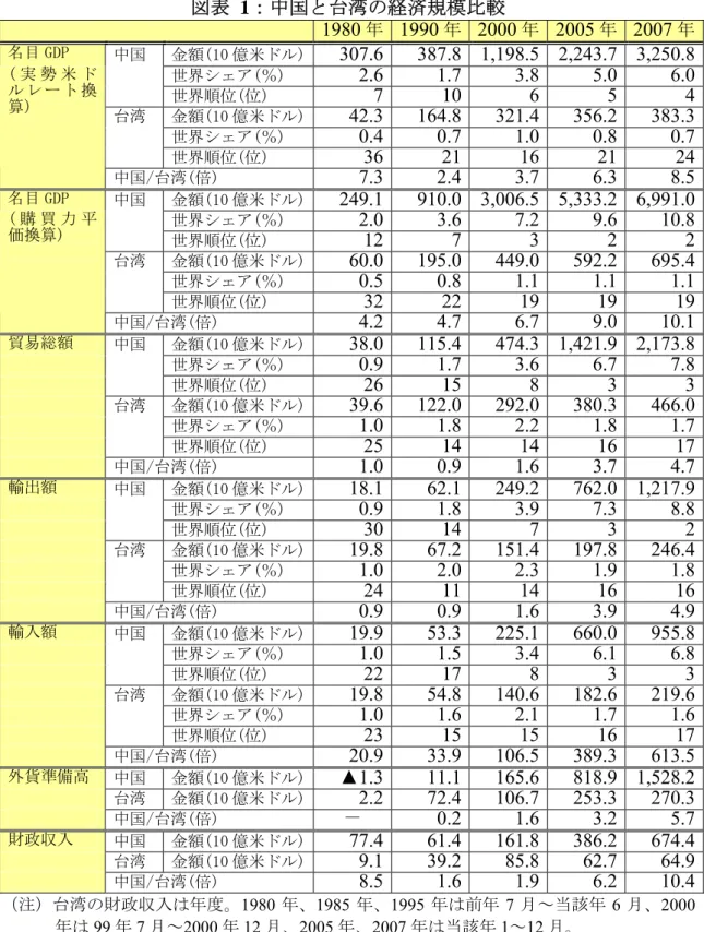 図表  1：中国と台湾の経済規模比較  1980 年 1990 年 2000 年 2005 年 2007 年 名目 GDP  中国  金額(10 億米ドル) 307.6 387.8 1,198.5 2,243.7 3,250.8     世界シェア(％)  2.6 1.7 3.8 5.0 6.0     世界順位(位)  7 10 6 5 4 台湾  金額(10 億米ドル) 42.3 164.8 321.4 356.2 383.3     世界シェア(％)  0.4 0.7 1.0 0.8 0.7     