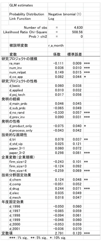 表 2  研究開発の開始から特許出願までの期間に関する GLM 推計結果 