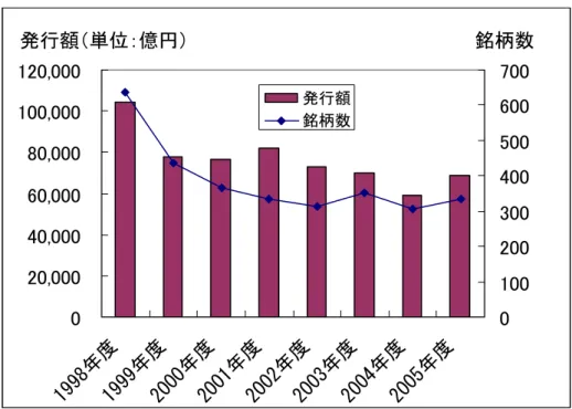 図 1  普通社債の発行額および銘柄数の推移  020,00040,00060,00080,000100,000120,000 199 8年 度 199 9年度 20 00 年 度 200 1年 度 200 2年 度 20 03年 度 200 4年度 20 05 年 度 0 100200300400500600700発行額銘柄数発行額（単位：億円） 銘柄数 日本証券業協会の「公社債発行額・償還額」より作成、普通社債には、デュアル・カレンシー債、 リバース・デュアル・カレンシー債、外貨建て債（払込日の実勢レー