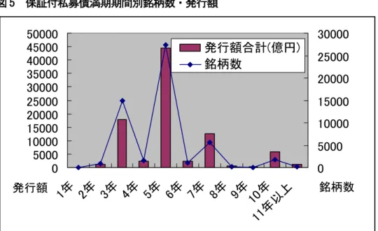 図 5  保証付私募債満期期間別銘柄数・発行額  05000100001500020000250003000035000400004500050000 1年 2年 3年 4年 5年 6年 7年 8年 9年 10 年 11 年 以上発行額 0 5000 1000015000200002500030000 銘柄数発行額合計(億円)銘柄数 日本証券業協会『私募社債便覧』平成 18 年 3 月版より作成。  表1  銀行借入、私募債と公募社債の特徴  銀行借入  私募債  公募社債  償還期間  短い  長い  長
