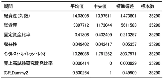 表 2  基本統計量（全サンプル：2000 年 4 月-2004 年 3 月）  (総資産の単位は千円）  期間  平均値  中央値  標準偏差  標本数  総資産（対数）  14.03095 13.97511 1.473801 35290  総資産  3397712 1173044 5611583 35290  固定資産比率  0.41308 0.402499 0.213257 35290  収益性  0.049402 0.043417 0.05357 35290  ｲﾝﾀﾚｽﾄ・ｶﾊﾞﾚｯｼﾞ・ﾚｼｵ 