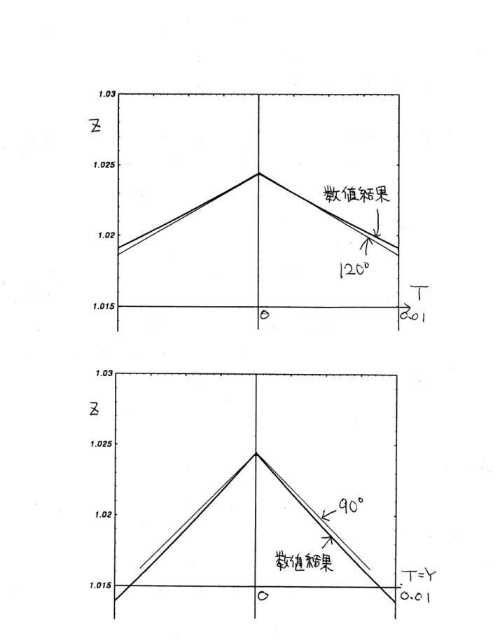 図 2: 図 1 のの波形の断面 $Y=0$ ( 上図 ) と $Y=T$ ( 下図 ) での峰近傍の形 .