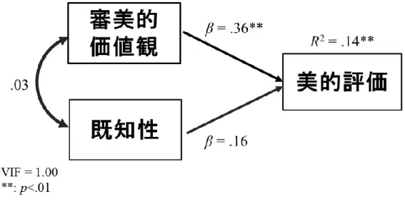 Figure 4.1.1.  重回帰分析の結果（N = 79） 。