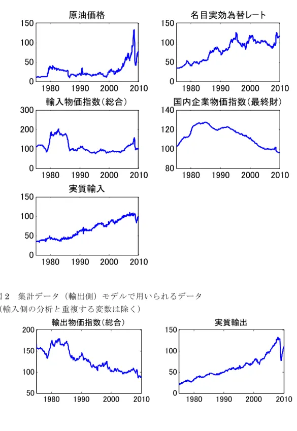 図 1  集計データ（輸入側）モデルで用いられるデータ  1980 1990 2000 2010050100150原油価格 1980 1990 2000 2010050100150名目実効為替レート 1980 1990 2000 20100100200300輸入物価指数（総合） 1980 1990 2000 201080100120140国内企業物価指数（最終財） 1980 1990 2000 2010050100150実質輸入 図 2  集計データ（輸出側）モデルで用いられるデータ  （輸入側の分析と重複