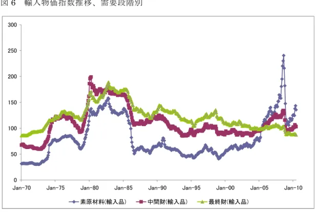 図 6  輸入物価指数推移、需要段階別  050100150200250300