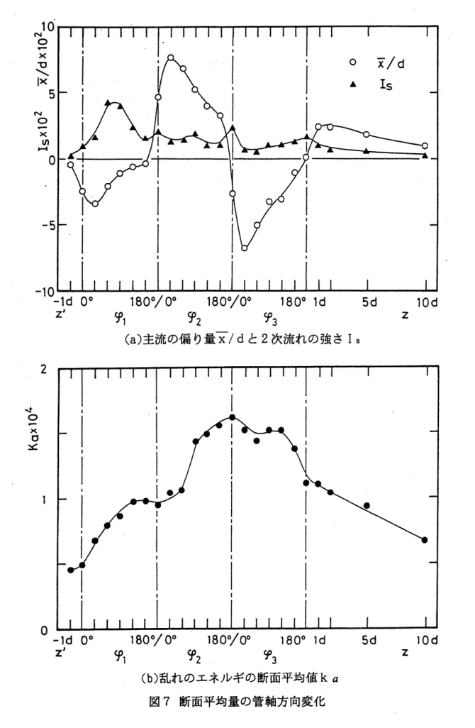 図 7 断面平均量の管軸方向変化