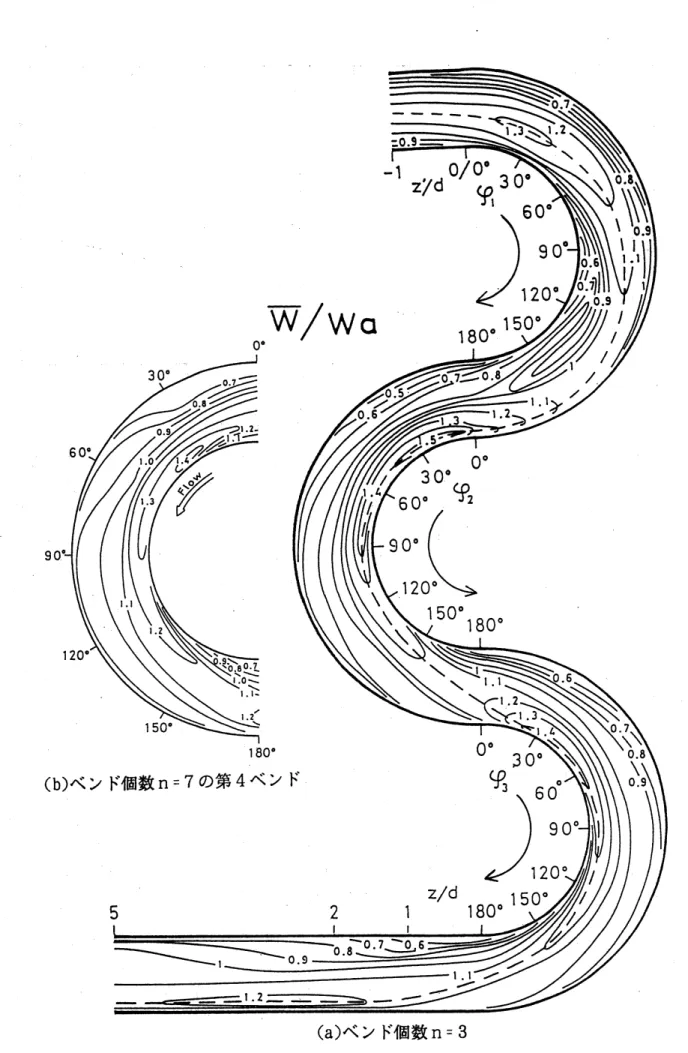 図 4 中央水平面内の軸方向速度の等速度線図