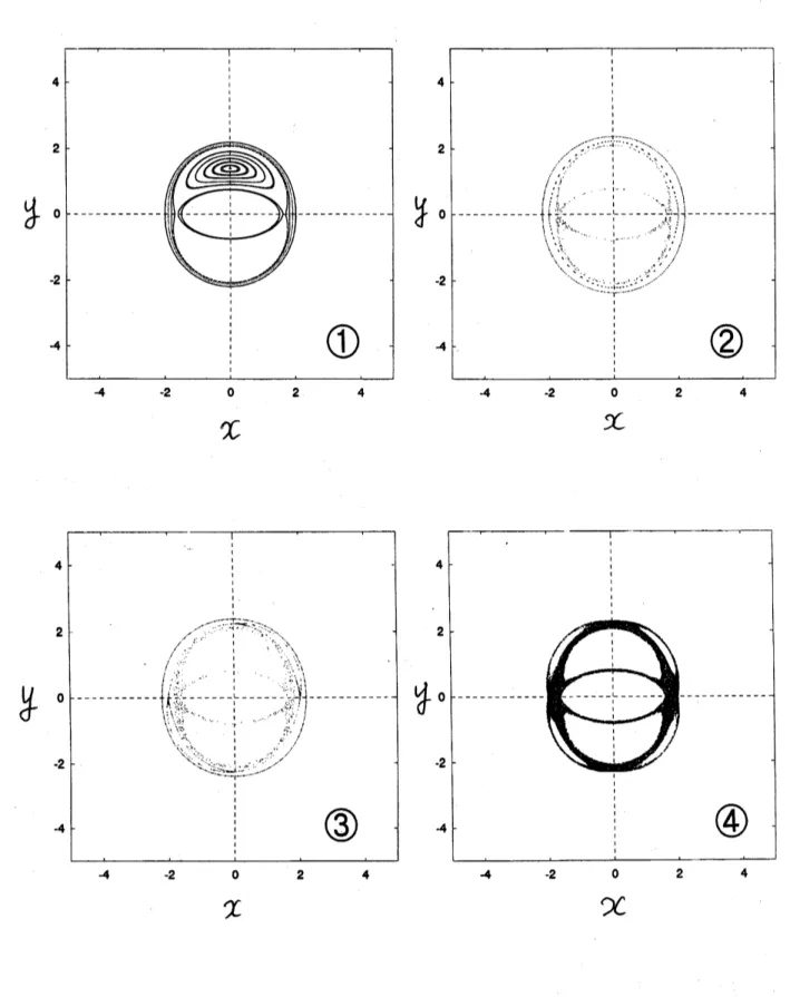 図 4: $s$ が小さいときの楕円渦に近い領域での Poincar\’e $\mathrm{P}\mathrm{l}\mathrm{o}\mathrm{t}_{\mathrm{O}}$ この Poincar\’e Plot を取った時刻では、 楕円渦は長軸が $x$ 軸、 短軸が $y$ 軸に–致し、 その外縁は