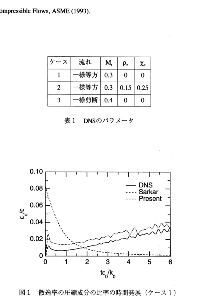 表 1 DNS のパラメータ