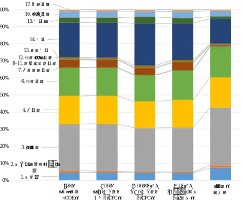 図 7：教育水準別生産額シェア（2015 年） 