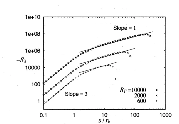 FIG. 2. The third-order structure functions times $-1$ for $R_{\Gamma}=600$ , 2000, 10000 with $\nu=1$ .