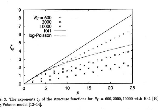 FIG. 4. The first-, second- and third-order structure functions for $R_{\lambda}=$ 2000
