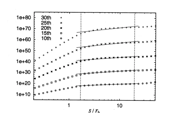 FIG. 5. High-order structure functions with fitting lines in the inertial range for $R_{\lambda}=2000$ .