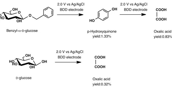Fig. 4 Electrochemical oxidation of Benzyl- α - D -glucose and  D -glucose at BDD electrode 