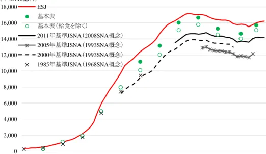 図 5 での中間消費+COE に対して、固定資本減耗（CFC）と間接税を加算し、最終的な 国内生産額としての比較を示したものが図 6 である。一国集計レベルでの CFC（建設物、 機械設備、および R&amp;D 資産）では、ESJ 推計値は 2011 年基準 JSNA と 2000 年代半ばに ほぼ一致しているが、 1990 年代半ばには 0.3 兆円ほど上回り、2017 年では 0.1 兆円ほど下 回る 14 。こうした加算によって、 ESJ を基準としてみれば、2011 年基準 JSNA 推計値にお 