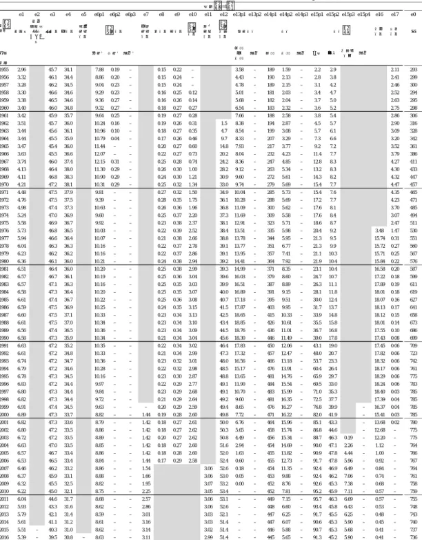 表 33：教育水準別経営組織別出席生徒数  （2） 