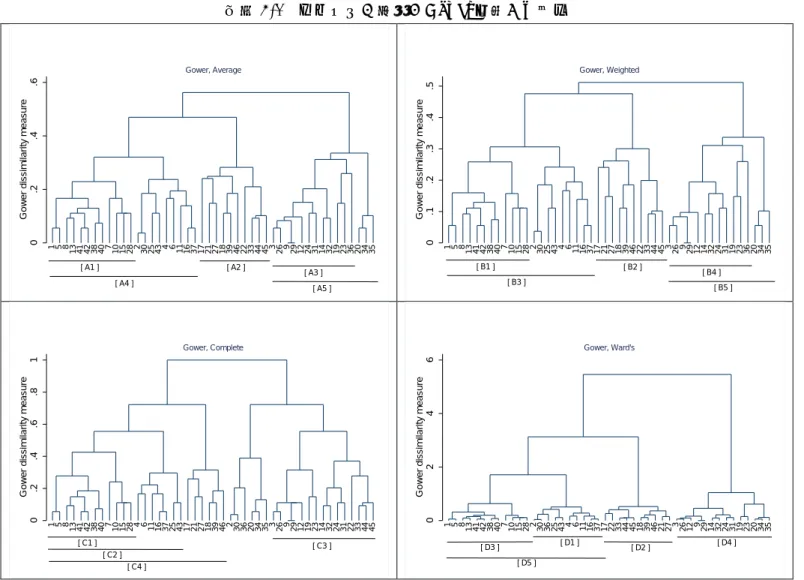 図表 5-1  クラスター分析（Gower 距離）の結果 