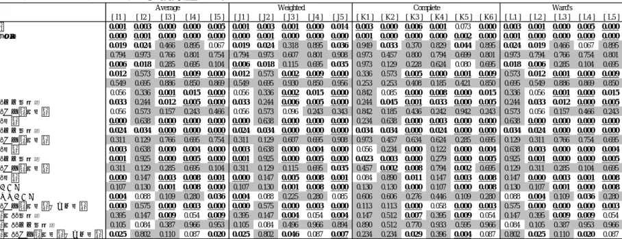 図表 7-3  主要なクラスターの特徴（Mahalanobis 距離）  注：表は、各列に示すクラスターの各行に示す二値変数に関する Pearson’s  χ2 乗検定の p 値を示す。太字下線は 1%有意、太字は 5%有意、 灰色背景は 10%非有意を表す。  [ I1 ] [ I2 ] [ I3 ] [ I4 ] [ I5 ] [ J1 ] [ J2 ] [ J3 ] [ J4 ] [ J5 ] [ K1 ] [ K2 ] [ K3 ] [ K4 ] [ K5 ] [ K6 ] [ L1 ] [ L2 