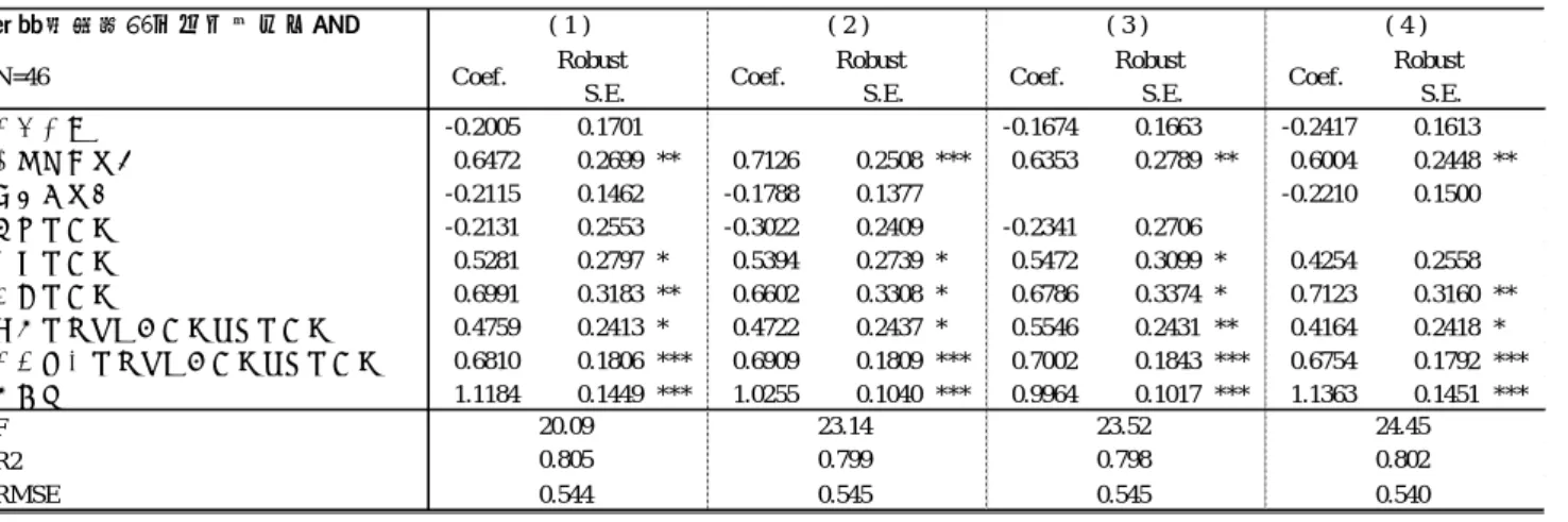 図表 10-1  重回帰分析の結果  ＊は 10％有意、＊＊は 5％有意、＊＊＊は 1％有意を表す。  図表 10-2  重回帰分析の結果  ＊は 10％有意、＊＊は 5％有意、＊＊＊は 1％有意を表す。 被説明変数：エビデンスの質N=46Coef.Robust    S.E.Coef