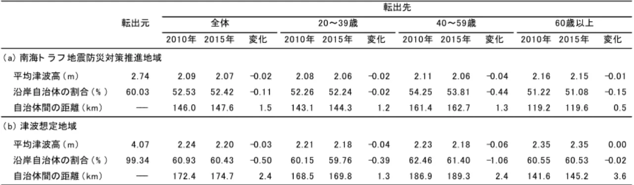 表 2：転出元および転出先の属性  上段の集計結果をみると、転出先の自治体における想定津波高の水準は、2005～2010 年お よび 2010～2015 年のいずれの期間をみても、転出元の自治体（2.74m）よりも低くなってい る。ただし、この集計は南海トラフ地震の被害想定地域を転出元としたものであるため、仮 にリスク回避を意図した転出行動が行われていなかったとしても、転出先として域外の自 治体が選択されることで、想定津波高の水準は低くなることが予想される。  ここでは、想定津波高の公表による影響を検討する