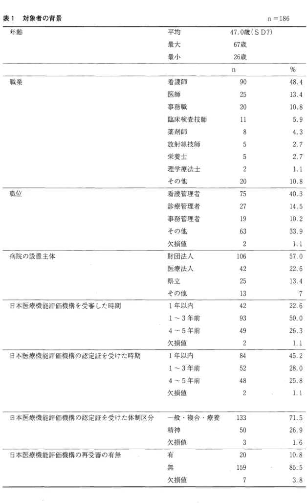 表 1 対象者の背景 n  =186  年 齢 平均 47.0 歳 (SD7)  最大 6 7 歳 最小 2 6 歳 n  %  職業 看護師 9 0  4 8 . 4  医師 2 5  1 3 