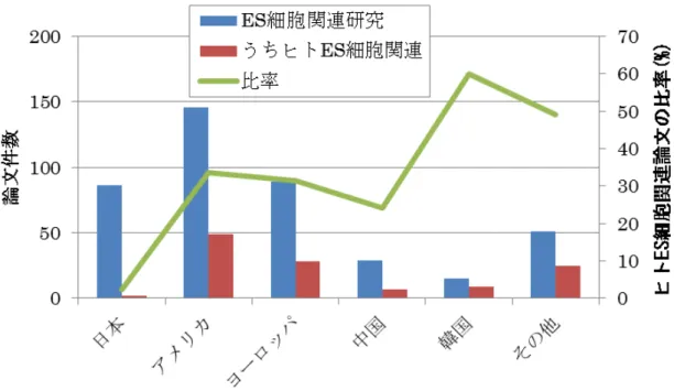 図 5  再生医療に関する特許の出願状況(2002～2006 年) 