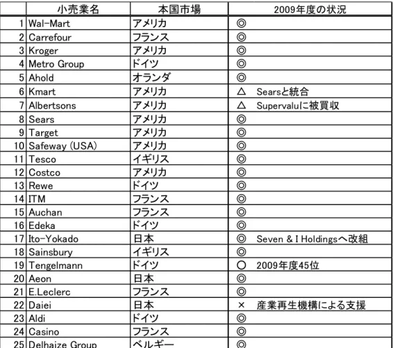 表 2-1-2：2000 年食品小売業売上高 1－25 位企業の 2009 年時点での状況 