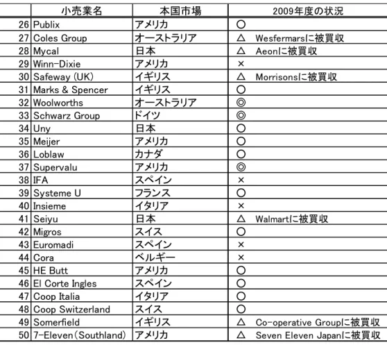 表 2-1-4：  2000 年食品小売業売上高 26－50 位企業の 2009 年時点の状況 