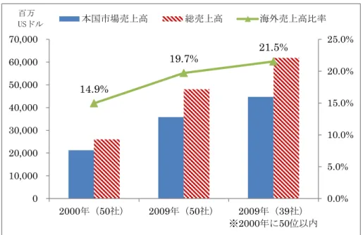 図 2-1-4 ：食品小売業売上高上位 50 社平均の業績変遷