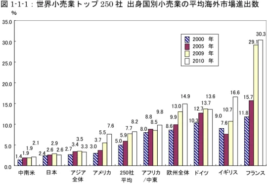 図 1-1-1 ：世界小売業トップ 250 社 出身国別小売業の平均海外市場進出数