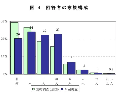 図   4  回 答 者 の 家 族 構 成   20 24 22 23 7 2 1 0.3 0%10%20%30% 単 身 二人 三人 四人 五人 六人 七人 八人以上 国勢調査（全国） 今回調査               資 料 ： 総 務 省 統 計 局 「 平 成 17年 国 勢 調 査 」       世 帯 年 収 は 総 務 省 統 計 と 比 較 す る と 、 300万 円 以 下 が か な り 少 な い 。平 均 年 収 の 563.8千 円 を 上 回 る 層 が ほ と ん ど